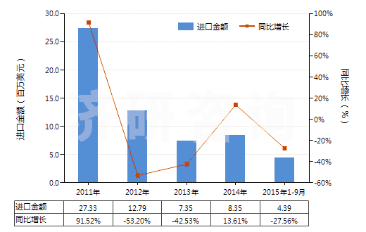 2011-2015年9月中國未漂白或漂白其他純合纖長絲機織物(按重量計其他合成纖維長絲含量≥85%)(HS54077100)進口總額及增速統(tǒng)計
